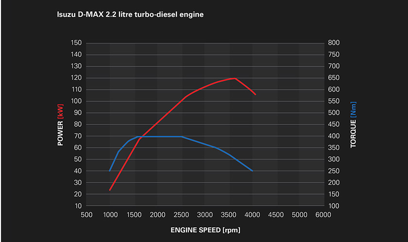 Isuzu D-MAX 2.2L turbo-diesel engine delivering 120kW and 400Nm