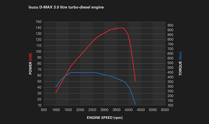 Isuzu D-MAX 3.0L turbo-diesel delivering 450Nm of torque