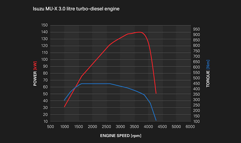 Isuzu MU-X 3.0L turbo-diesel delivering 450Nm of torque
