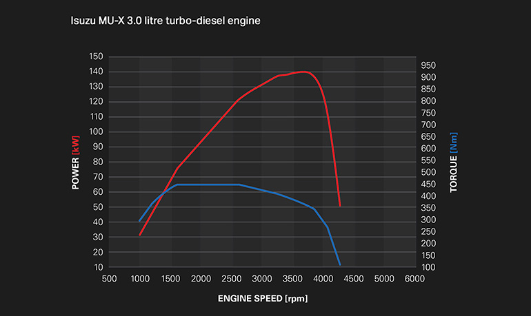 Isuzu MU-X 3.0L turbo-diesel delivering 450Nm of torque