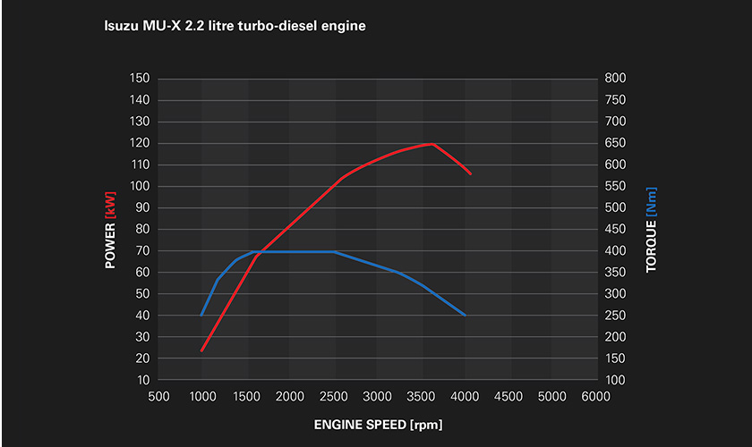 Isuzu MU-X 2.2L turbo-diesel engine delivering 400Nm of torque