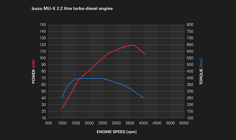Isuzu MU-X 2.2L turbo-diesel engine delivering 400Nm of torque