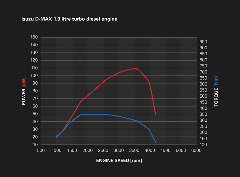 1.9L Engine Torque Curve